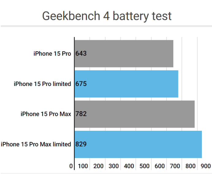 黄岩apple维修站iPhone15Pro的ProMotion高刷功能耗电吗