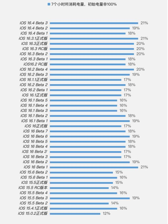 黄岩苹果手机维修分享iOS 16.4 Beta 3续航跑分等测试结果汇总 