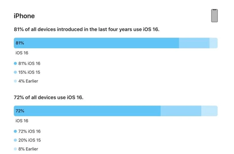 黄岩苹果手机维修分享iOS 16 / iPadOS 16 安装率 