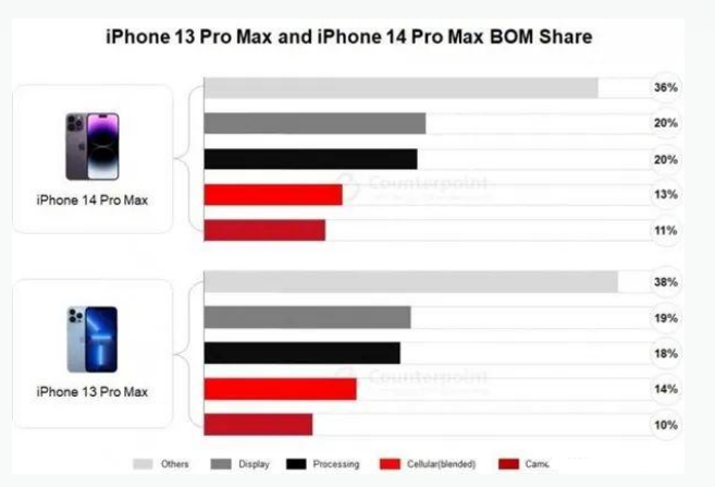 黄岩苹果手机维修分享iPhone 14 Pro的成本和利润 