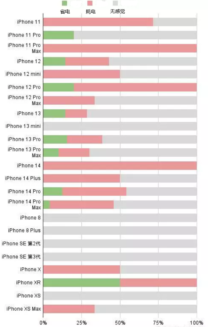 黄岩苹果手机维修分享iOS16.2太耗电怎么办？iOS16.2续航不好可以降级吗？ 