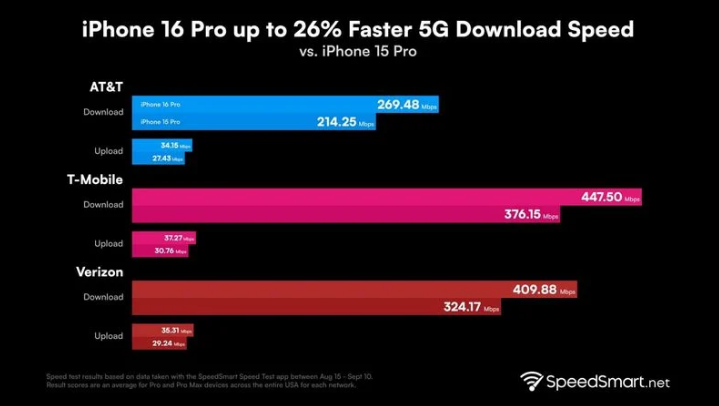 黄岩苹果手机维修分享iPhone 16 Pro 系列的 5G 速度 