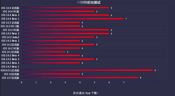 黄岩苹果手机维修分享iOS14.5beta1续航怎么样 