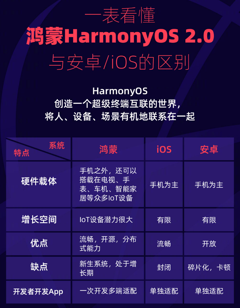 黄岩苹果手机维修分享华为鸿蒙 OS 与安卓以及 iOS 都有什么区别 
